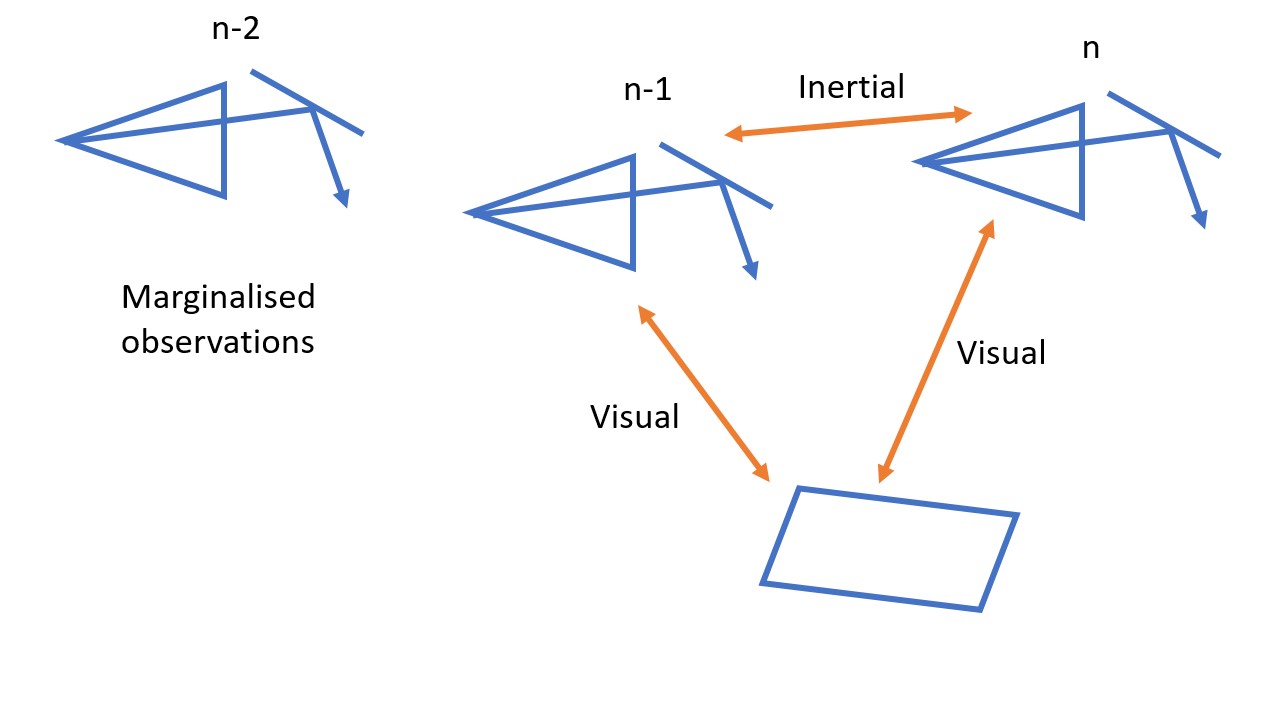 Visual Inertial Pose